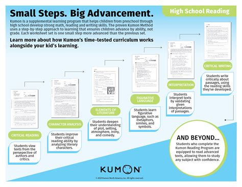 How Kumon's Curriculum Supports High School Learning
