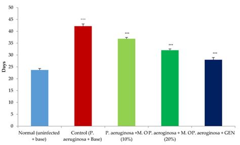 Moringa oleifera Leaf Extract Promotes Healing of Infected Wounds in ...