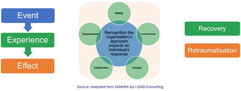 Image result for Trauma-Informed Model
