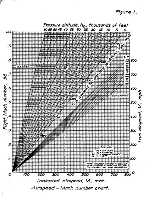 A simplified chart for determining Mach number and true airspeed from ...