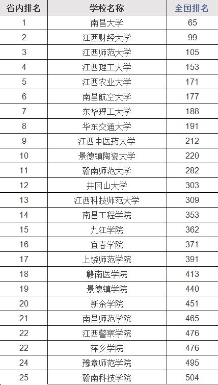 江西省高校排名一览表，江西省最好的一本大学有哪些？