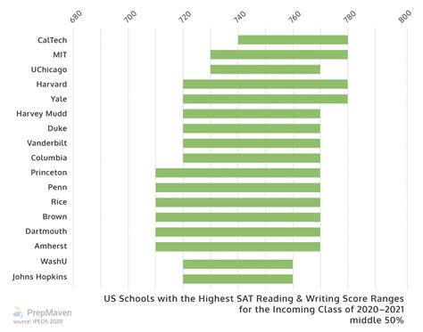 Average SAT Scores: The Latest Data - PrepMaven