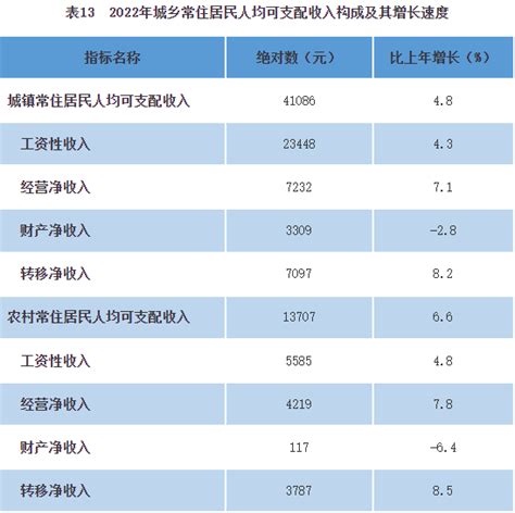 贵州省2022年全省居民人均可支配收入25508元，比上年增长6.3%