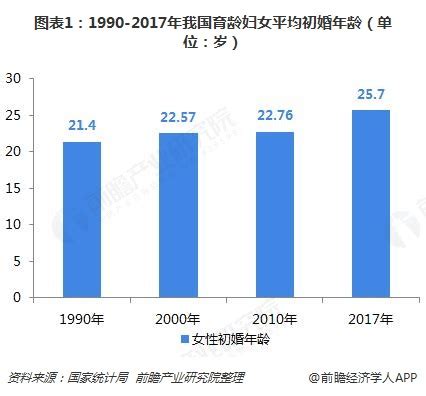 中国女性初婚年龄持续走高 婚姻或许不再是必需品_经济学人 - 前瞻网