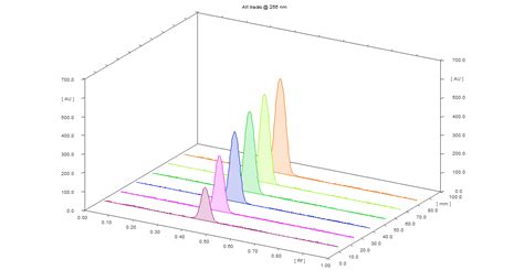 Fig. 7: 3D densitogram of iguratimod (200-1200ng/band)
