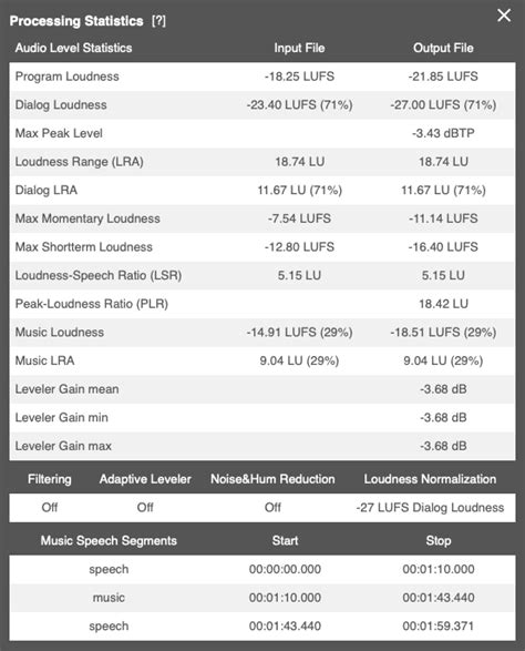 Auphonic Blog: Dialog Loudness Normalization for Cinematic Content