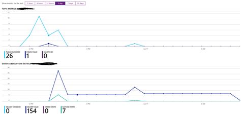 Image result for Azure Event Grid HTTP