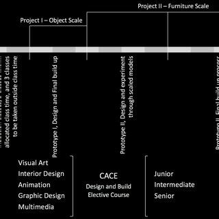 Image result for Course Development Diagram