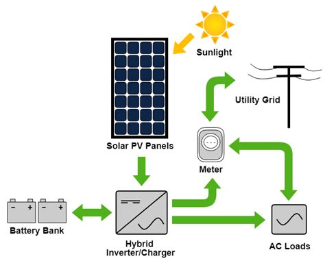 Image result for PV System Explained