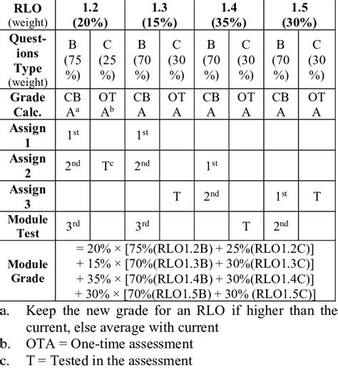 Image result for How to Create Module Score