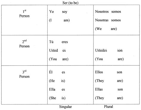 Ser Verbs In Spanish Chart