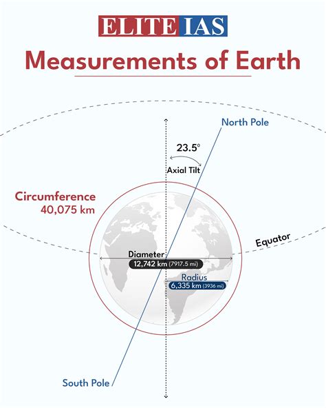 Rdaius And Circumference Of Earth