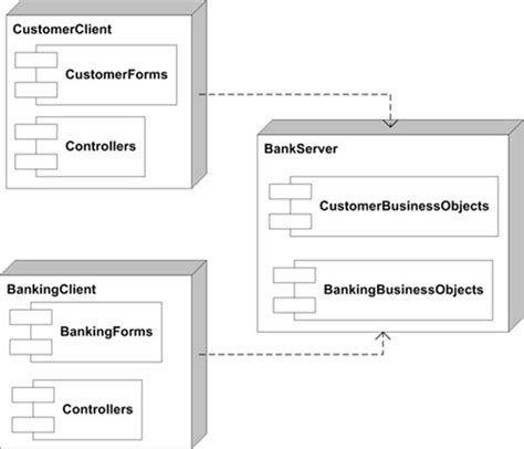 Deployment Diagram Notations