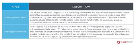 The FireEye OT-CSIO: An Ontology to Understand, Cross-Compare, and ...