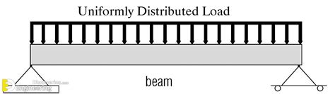 Incline Uniformly Distributed Load 的图像结果