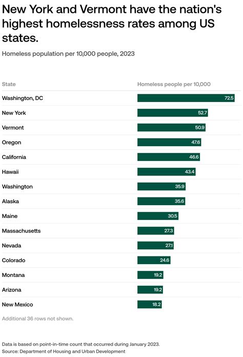 Which states have the highest and lowest rates of homelessness?