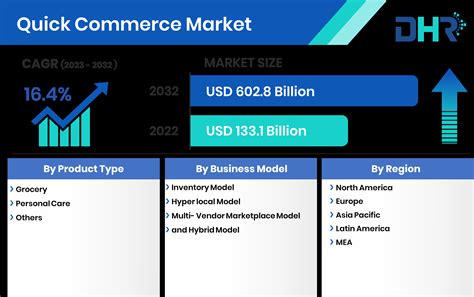 Quick Commerce Market Size, Share & Growth 2032