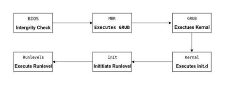 Image result for Linux Startup Process