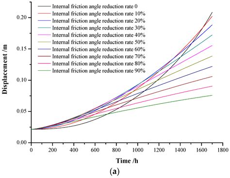 Numerical Simulation of Non-Stationary Parameter Creep Large ...