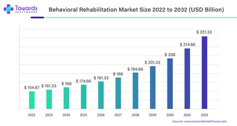 Behavioral Rehabilitation Market Rise USD 221.33 Bn by 2032