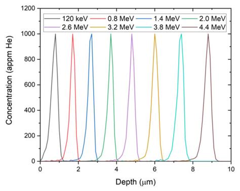Materials | Special Issue : Radiation Damage in Materials: Helium Effects