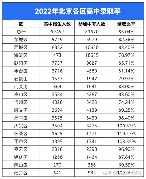 北京18区普高录取率公布，平均录取90%+！含私立高中录取率！-育路私立学校招生网