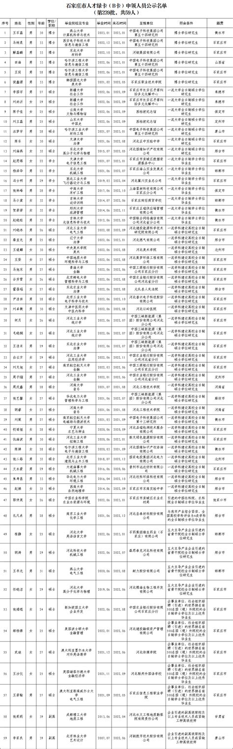 第239批石家庄市人才绿卡（B卡）申领人员名单公示_腾讯新闻