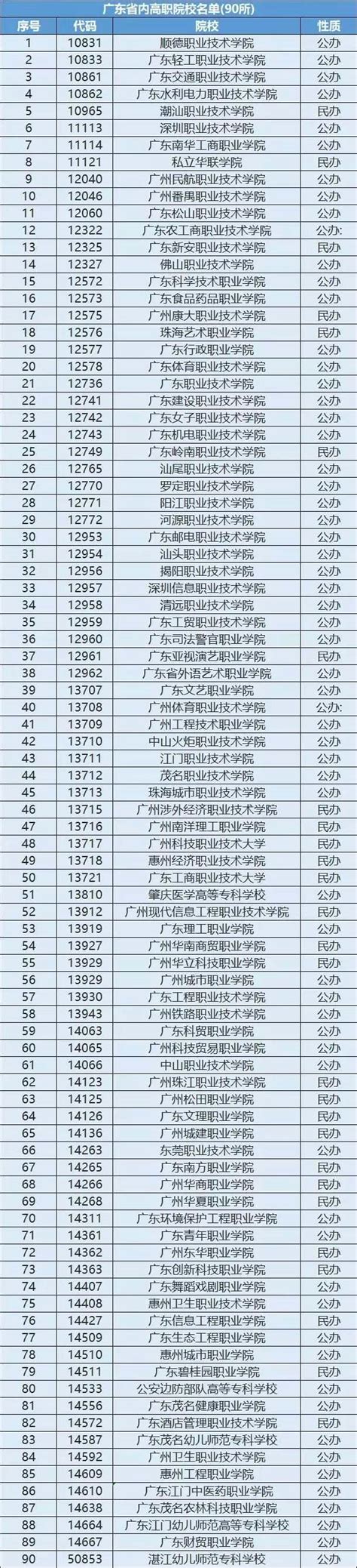 2021广东学考有哪些学校 广东学考分数线排名学校