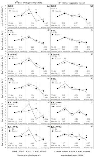 Understanding Growth Rate Patterns among Different Drought Resistant ...