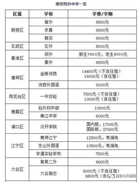 必看：南京各民办中小学学费情况一览，最贵的居然是它！
