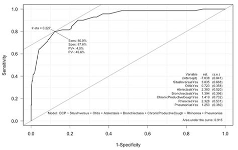 Understanding Primary Ciliary Dyskinesia: Experience From a ...