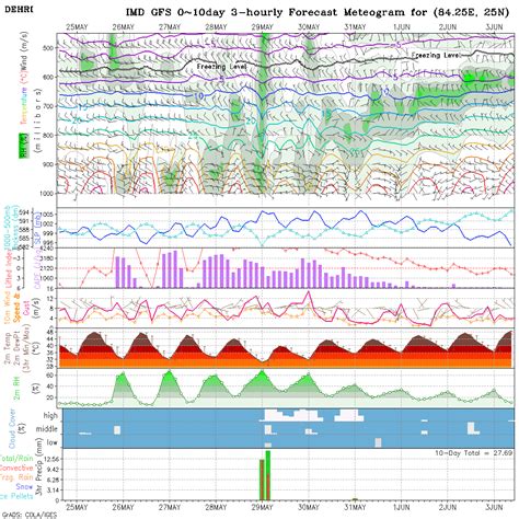Meteogram