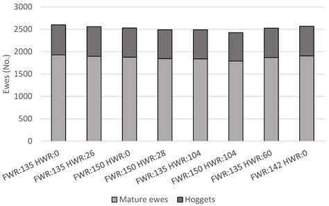 Determining the Impact of Hogget Breeding Performance on Profitability ...