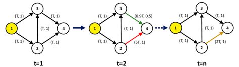Dynamic Network Simulations 的图像结果