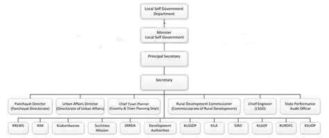 Local Self Government Department | Local Self Government Department