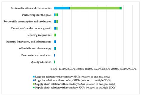 Sustainability Orientation and Focus in Logistics and Supply Chains