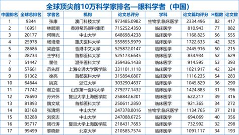 全球前2%顶尖科学家榜单发布！华厦眼科医院集团4名专家荣登榜单_厦门新闻_海峡网