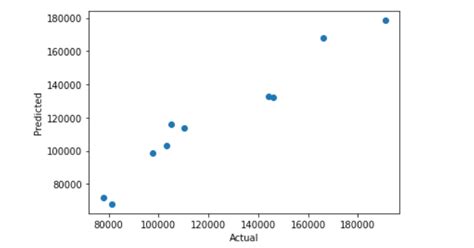 Image result for How to Plot Multiple Linear Regression Python