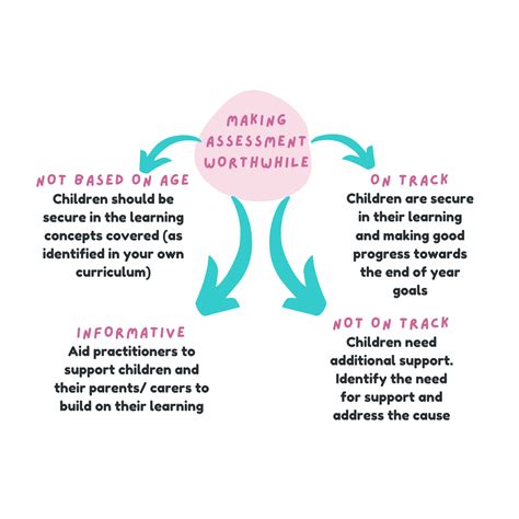 Image result for EYFS Assessment Examples