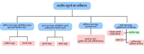भारतीय चट्टान समूह (आर्कियन, पुराण, द्रविड़ और आर्यन): Indian Rock ...