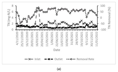 Assessment of Nutrient Removal in Surface Flow Constructed Wetland ...