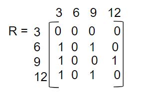 Image result for Relation Properties