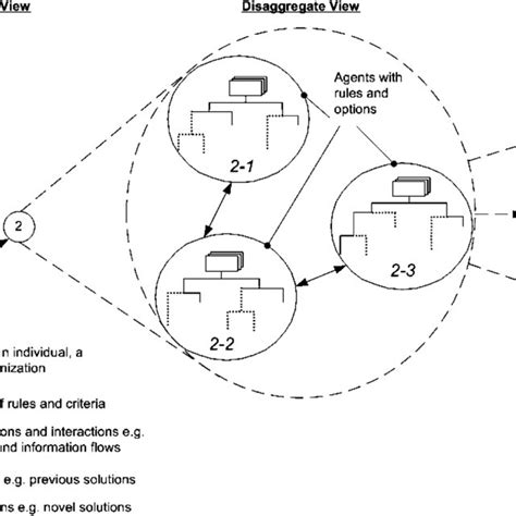 Image result for Complex Adaptive System Examples