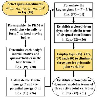 Image result for Mathematical Model of Dynamic Process