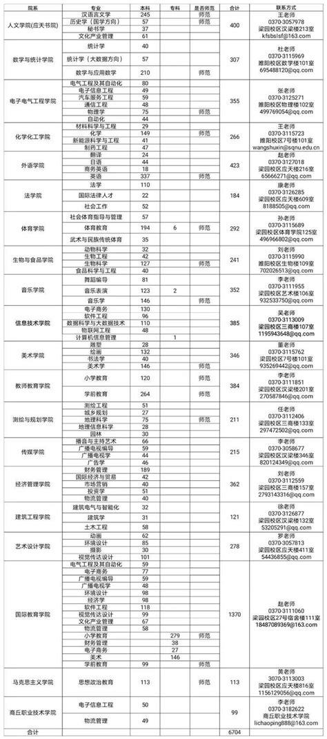 体育学院赴商丘师范学院、商丘学院考察学习-河南开封科技传媒学院