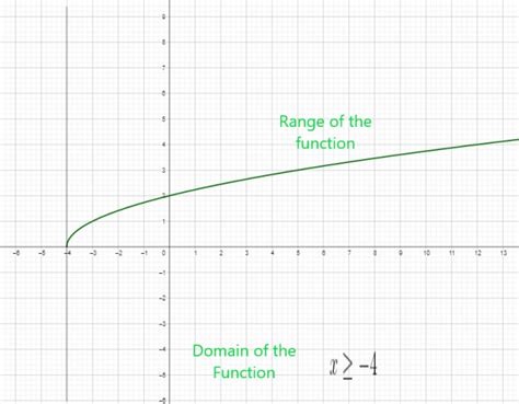 Find the Domain of a Radical Function 的图像结果