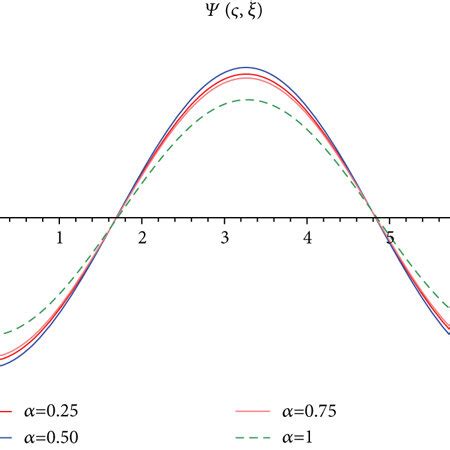 Image result for Distribution Plot