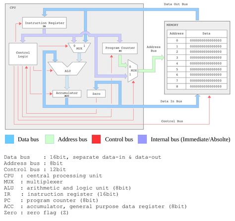 Rezultat imagine pentru Simple CPU