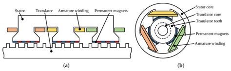 Linear Permanent Magnet Vernier Generators for Wave Energy Applications ...