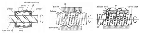 Ball Screw Process Flow Chart 的图像结果